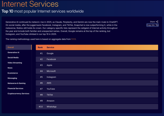 If you’re wondering what the Internet has become, Cloudflare Radar offers a good overview. In the top 10, there’s nothing outside the large conglomerates. I hope we can change this trend over the next 10 years.