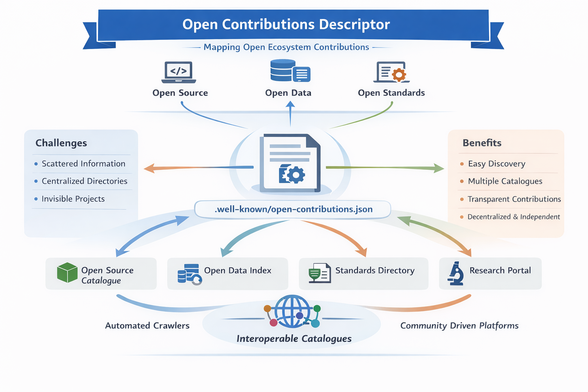 OCD is an open, machine-readable JSON format that lets organizations publish a single, structured description of how they contribute to the open ecosystem.